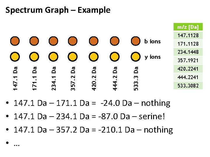 Spectrum Graph – Example m/z [Da] b ions • • 533. 3 Da 444.