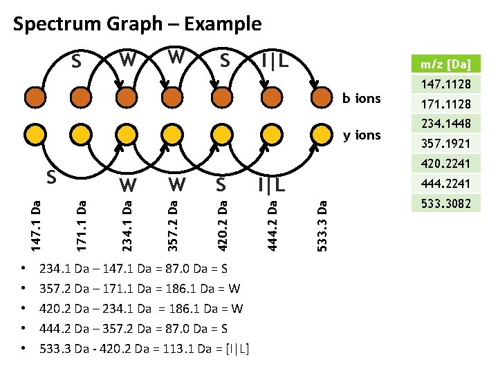 Spectrum Graph – Example S W W S I|L m/z [Da] b ions y