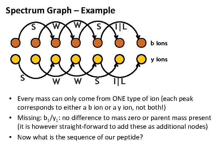 Spectrum Graph – Example S W W S I|L b ions y ions S