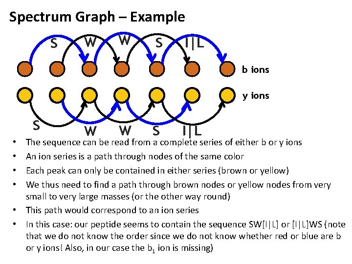 Spectrum Graph – Example S W W S I|L b ions y ions S