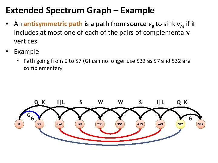 Extended Spectrum Graph – Example • An antisymmetric path is a path from source