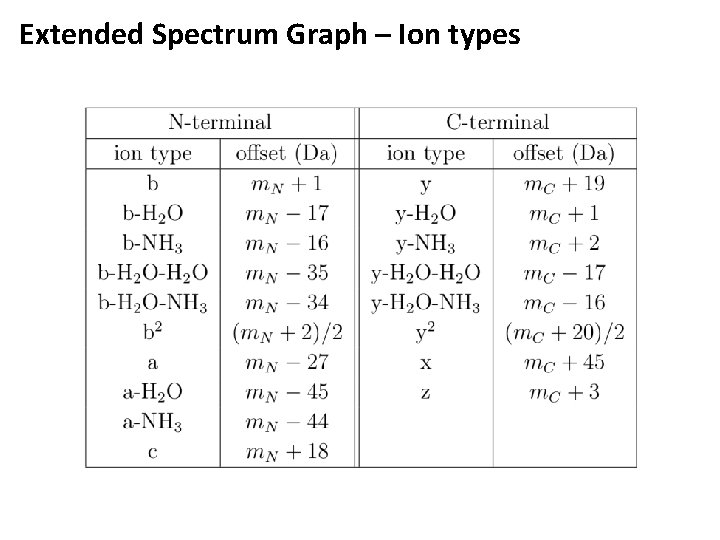 Extended Spectrum Graph – Ion types 