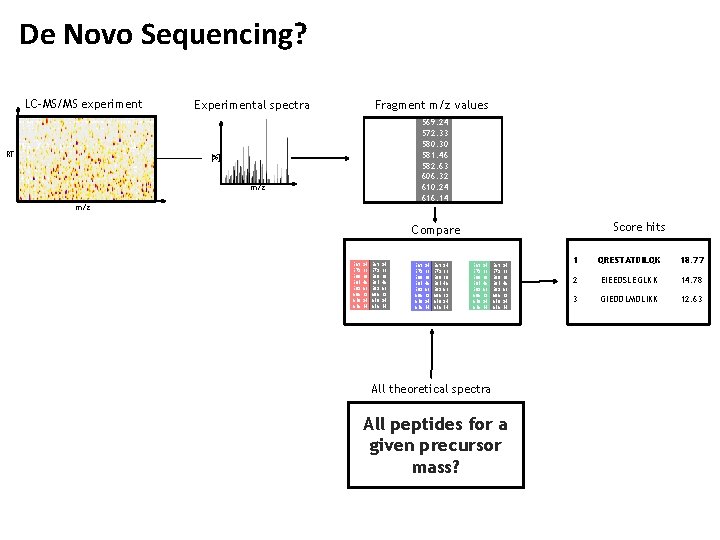 De Novo Sequencing? LC-MS/MS experiment RT Experimental spectra Fragment m/z values 569. 24 572.