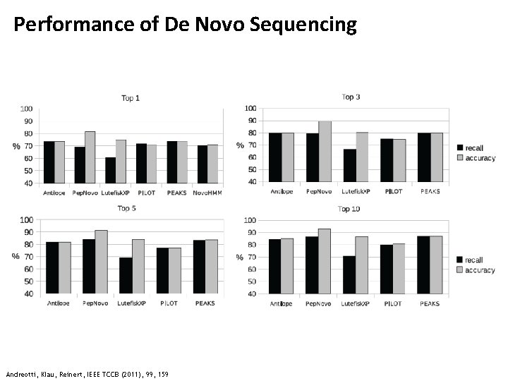 Performance of De Novo Sequencing Andreotti, Klau, Reinert, IEEE TCCB (2011), 99, 159 