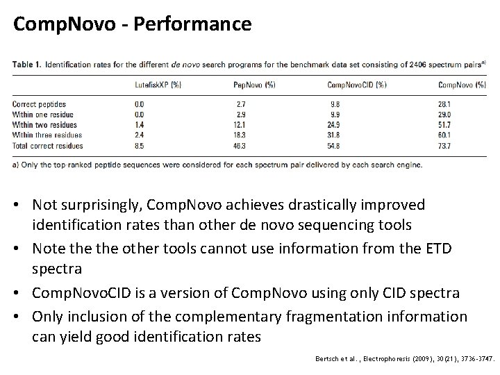 Comp. Novo - Performance • Not surprisingly, Comp. Novo achieves drastically improved identification rates