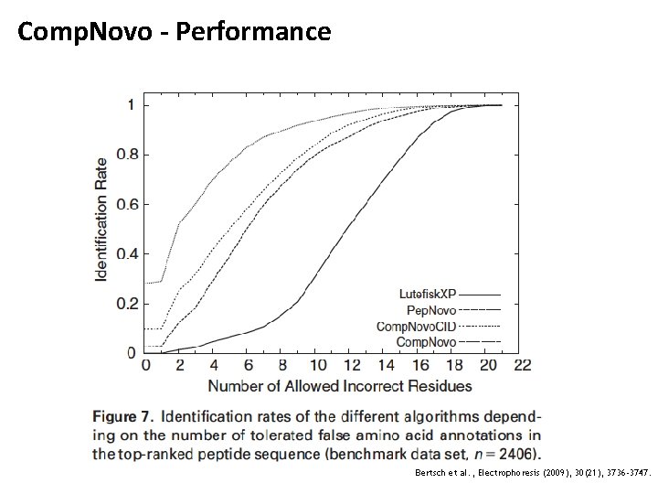 Comp. Novo - Performance Bertsch et al. , Electrophoresis (2009), 30(21), 3736 -3747. 