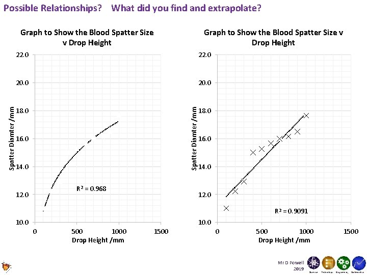 Possible Relationships? What did you find and extrapolate? Graph to Show the Blood Spatter