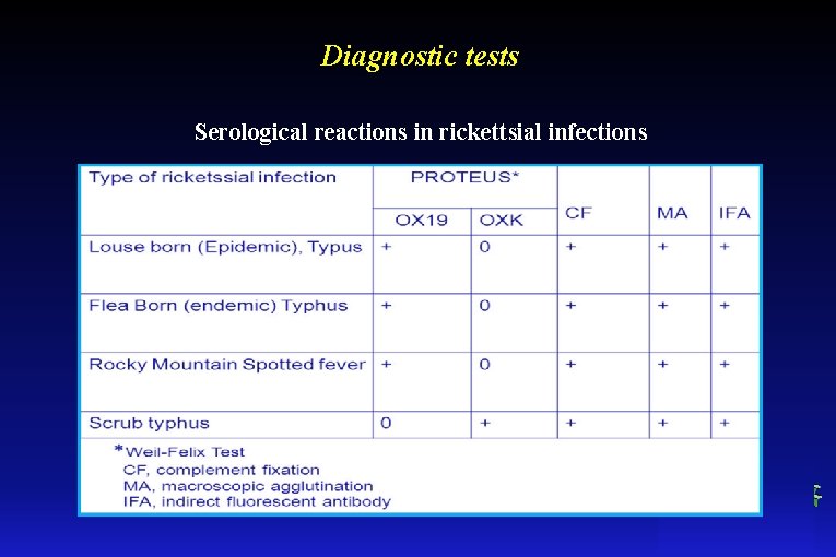 Diagnostic tests Serological reactions in rickettsial infections 