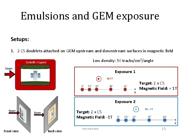 Emulsions and GEM exposure Setups: 1. 2 CS doublets attached on GEM upstream and