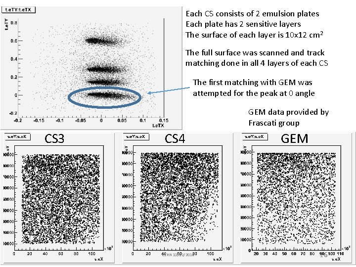 Each CS consists of 2 emulsion plates Each plate has 2 sensitive layers The