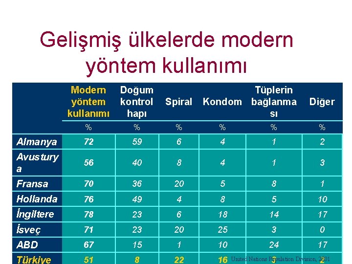 Gelişmiş ülkelerde modern yöntem kullanımı Modern yöntem kullanımı Doğum kontrol hapı Tüplerin Kondom bağlanma