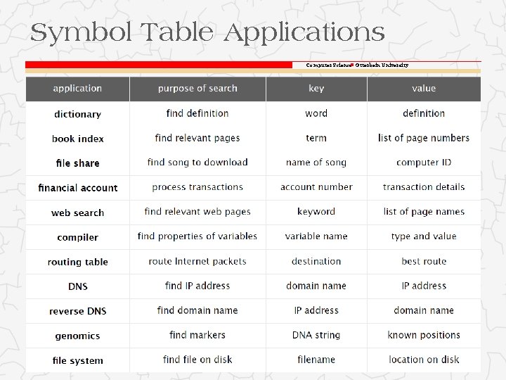 Symbol Table Applications Computer Science Otterbein University Symbol Table Applications Computer Science Otterbein University