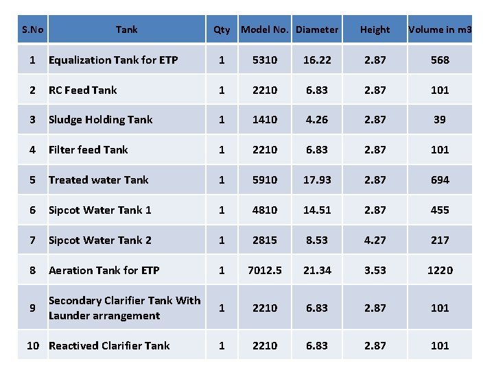 S. No Tank Qty Model No. Diameter Height Volume in m 3 1 Equalization