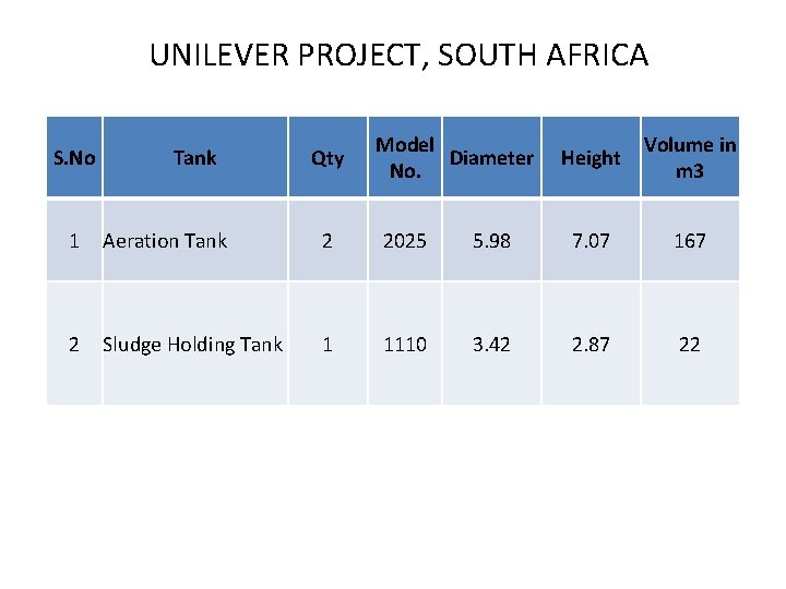 UNILEVER PROJECT, SOUTH AFRICA S. No Tank Qty Model Diameter No. Height Volume in