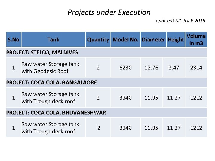 Projects under Execution S. No Tank updated till JULY 2015 Quantity Model No. Diameter