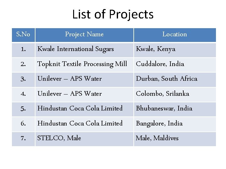 List of Projects S. No 1. 2. 3. 4. 5. 6. 7. Project Name