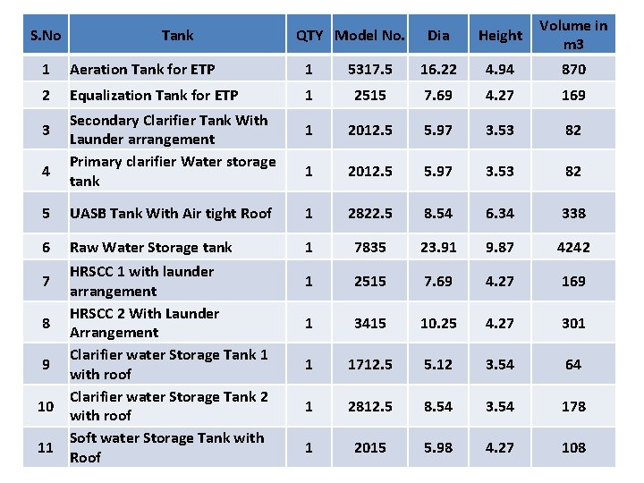 S. No Tank QTY Model No. Dia Height Volume in m 3 1 Aeration