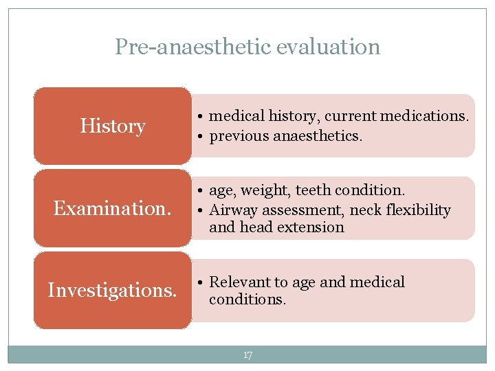 Pre-anaesthetic evaluation History Examination. Investigations. • medical history, current medications. • previous anaesthetics. •