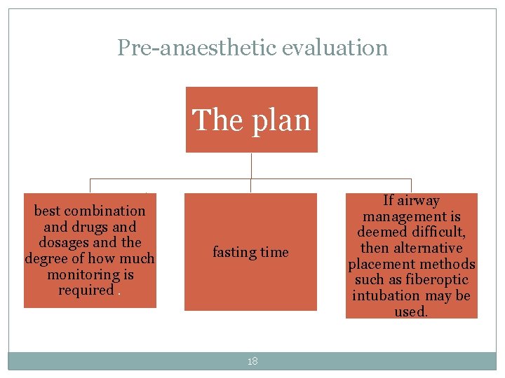 Pre-anaesthetic evaluation The plan best combination and drugs and dosages and the degree of