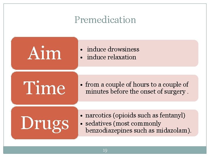 Premedication Aim • induce drowsiness • induce relaxation Time • from a couple of