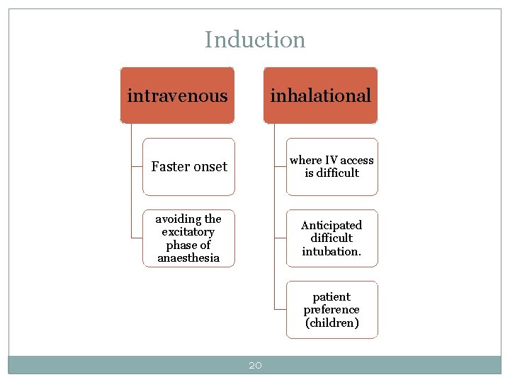 Induction intravenous inhalational Faster onset where IV access is difficult avoiding the excitatory phase