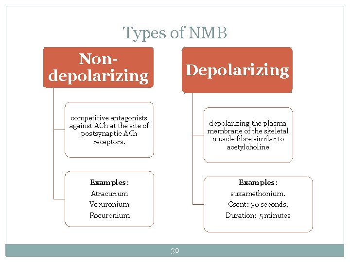 Types of NMB Nondepolarizing Depolarizing competitive antagonists against ACh at the site of postsynaptic