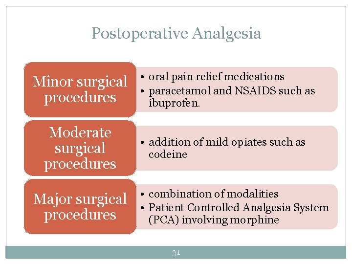 Postoperative Analgesia Minor surgical procedures Moderate surgical procedures Major surgical procedures • oral pain