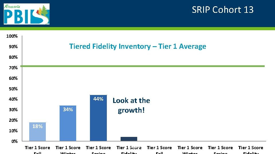 SRIP Cohort 13 ! 100% Tiered Fidelity Inventory – Tier 1 Average 90% 80%