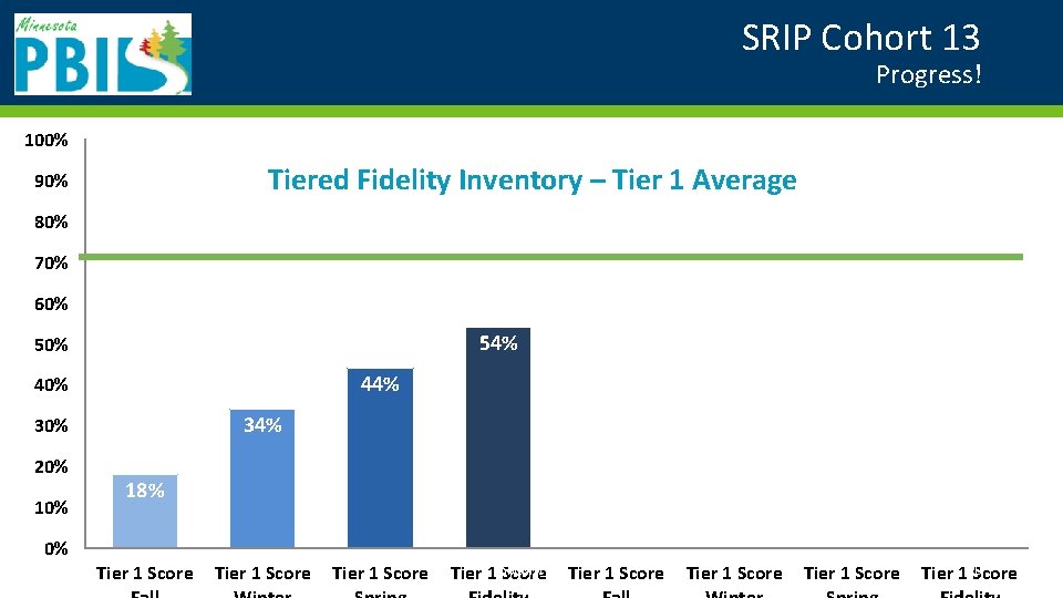 SRIP Cohort 13 Progress! 100% Tiered Fidelity Inventory – Tier 1 Average 90% 80%