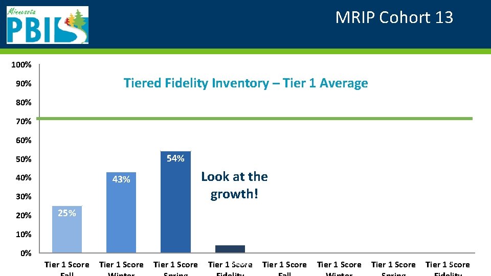 MRIP Cohort 13 ! 100% Tiered Fidelity Inventory – Tier 1 Average 90% 80%