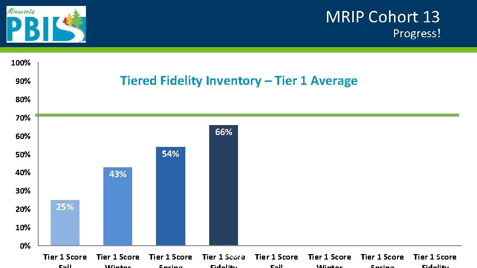 MRIP Cohort 13 Progress! 100% Tiered Fidelity Inventory – Tier 1 Average 90% 80%