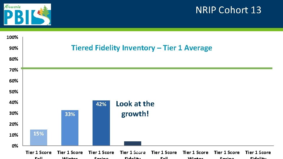 NRIP Cohort 13 ! 100% Tiered Fidelity Inventory – Tier 1 Average 90% 80%