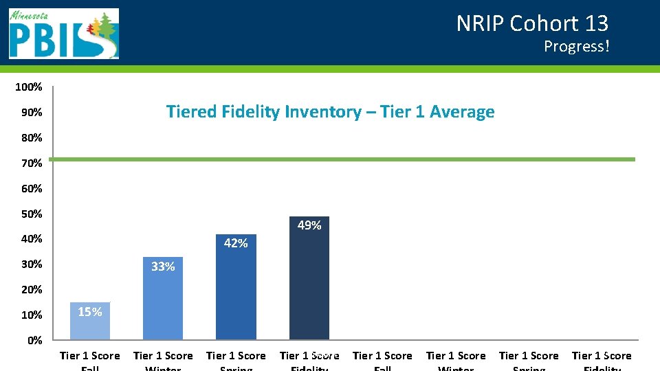 NRIP Cohort 13 Progress! 100% Tiered Fidelity Inventory – Tier 1 Average 90% 80%