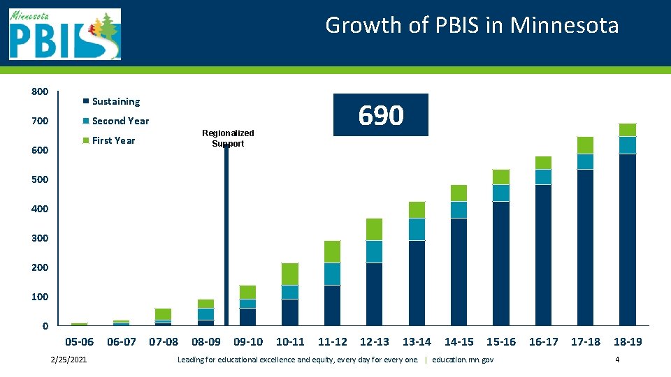 Growth of PBIS in Minnesota ! 800 Sustaining 700 690 Second Year Regionalized Support