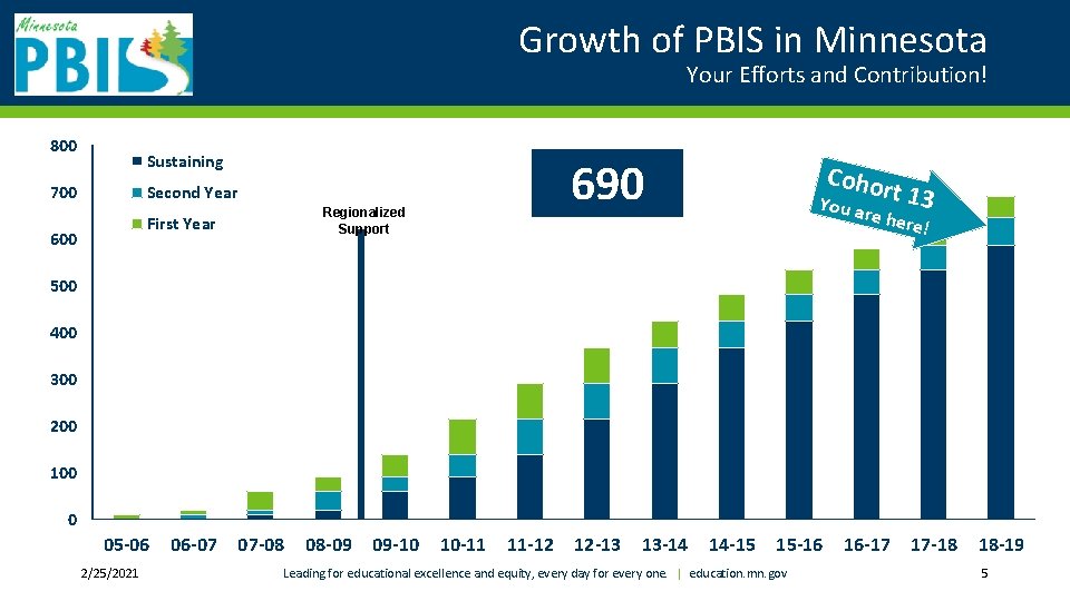 Growth of PBIS in Minnesota Your Efforts and Contribution! 800 Sustaining 700 690 Second