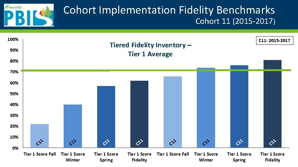Cohort Implementation Fidelity Benchmarks Cohort 11 (2015 -2017) 100% C 11: 2015 -2017 Tiered