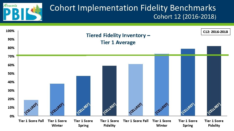 Cohort Implementation Fidelity Benchmarks Cohort 12 (2016 -2018) 100% C 12: 2016 -2018 Tiered