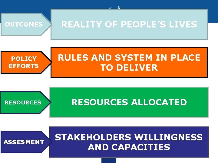 OUTCOMES REALITY OF PEOPLE’S LIVES POLICY EFFORTS RULES AND SYSTEM IN PLACE TO DELIVER