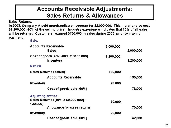 Accounts Receivable Adjustments: Sales Returns & Allowances Sales Returns: In 2003, Company A sold