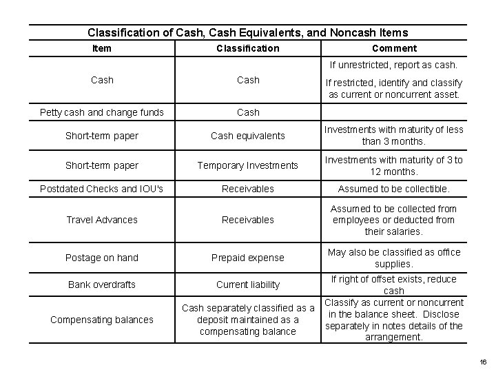 Classification of Cash, Cash Equivalents, and Noncash Items Item Classification Comment If unrestricted, report