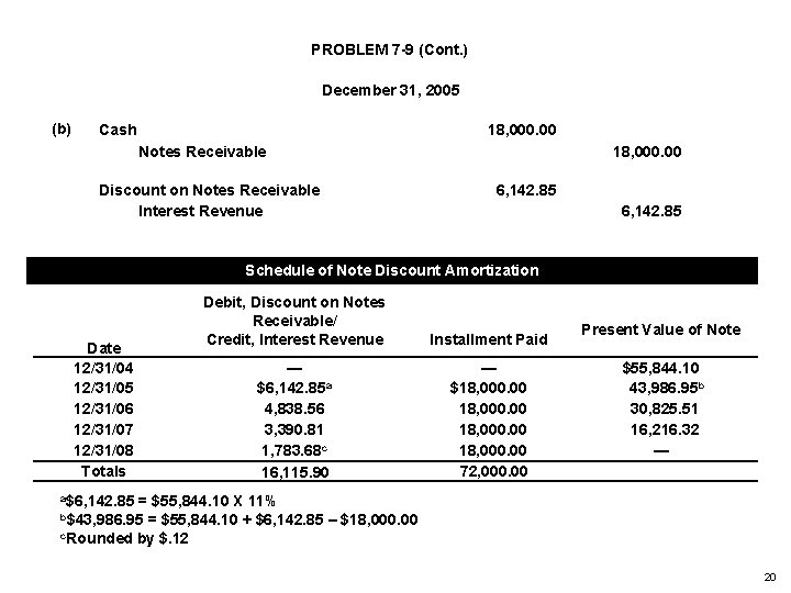 PROBLEM 7 -9 (Cont. ) December 31, 2005 (b) Cash 18, 000. 00 Notes