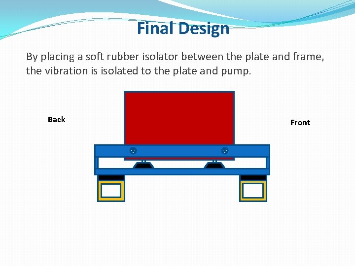 Final Design By placing a soft rubber isolator between the plate and frame, the