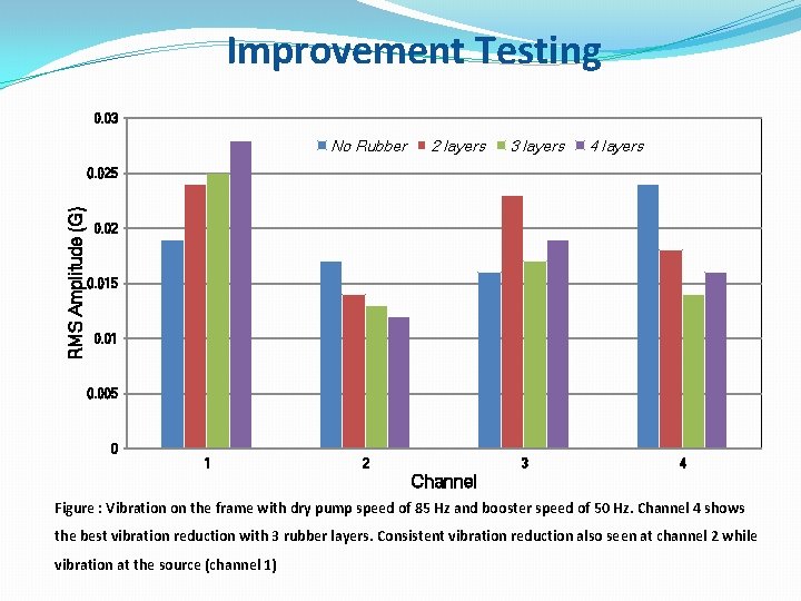Improvement Testing 0. 03 No Rubber 2 layers 3 layers 4 layers RMS Amplitude