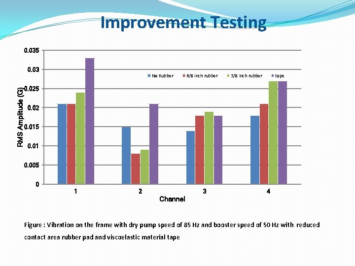 Improvement Testing 0. 035 RMS Amplitude (G) 0. 03 No Rubber 6/8 inch rubber