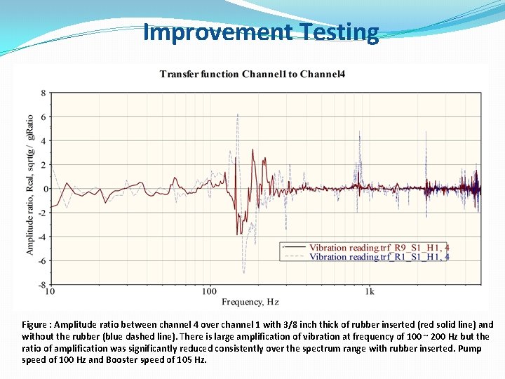 Improvement Testing Figure : Amplitude ratio between channel 4 over channel 1 with 3/8