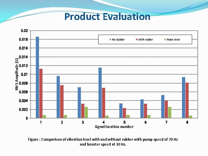 Product Evaluation 0. 02 0. 018 No Rubber With rubber Noise level RMS Amplitude
