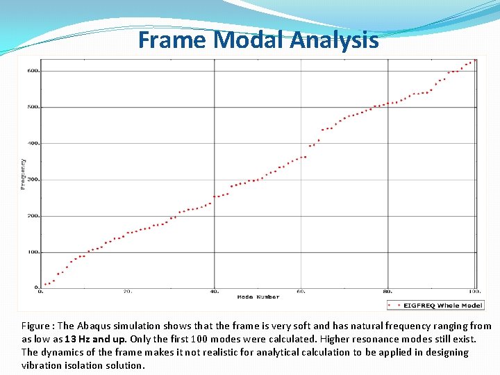 Frame Modal Analysis Figure : The Abaqus simulation shows that the frame is very