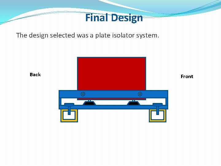 Final Design The design selected was a plate isolator system. Back Front 