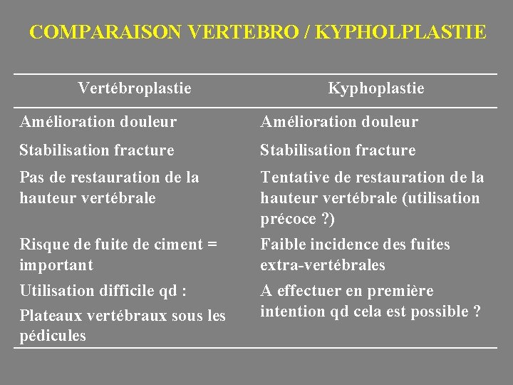 COMPARAISON VERTEBRO / KYPHOLPLASTIE Vertébroplastie Kyphoplastie Amélioration douleur Stabilisation fracture Pas de restauration de