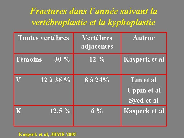 Fractures dans l’année suivant la vertébroplastie et la kyphoplastie Toutes vertèbres Témoins 30 %